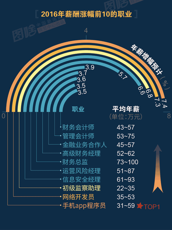 【圖解】2016哪行最賺錢？金融、互聯(lián)網(wǎng)領(lǐng)跑中外